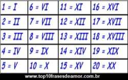 Zero em números romanos Zero em números romanos